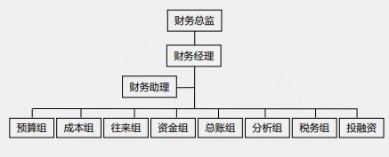 【化難為簡(jiǎn)】一篇文章打開(kāi)你的財(cái)務(wù)晉升之路