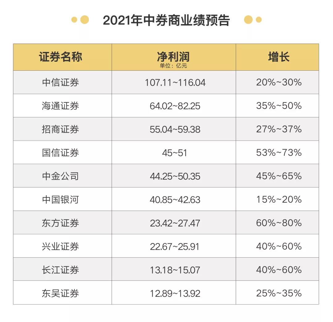 券商行業(yè)宣布漲薪50%！應(yīng)屆生月薪3萬8！