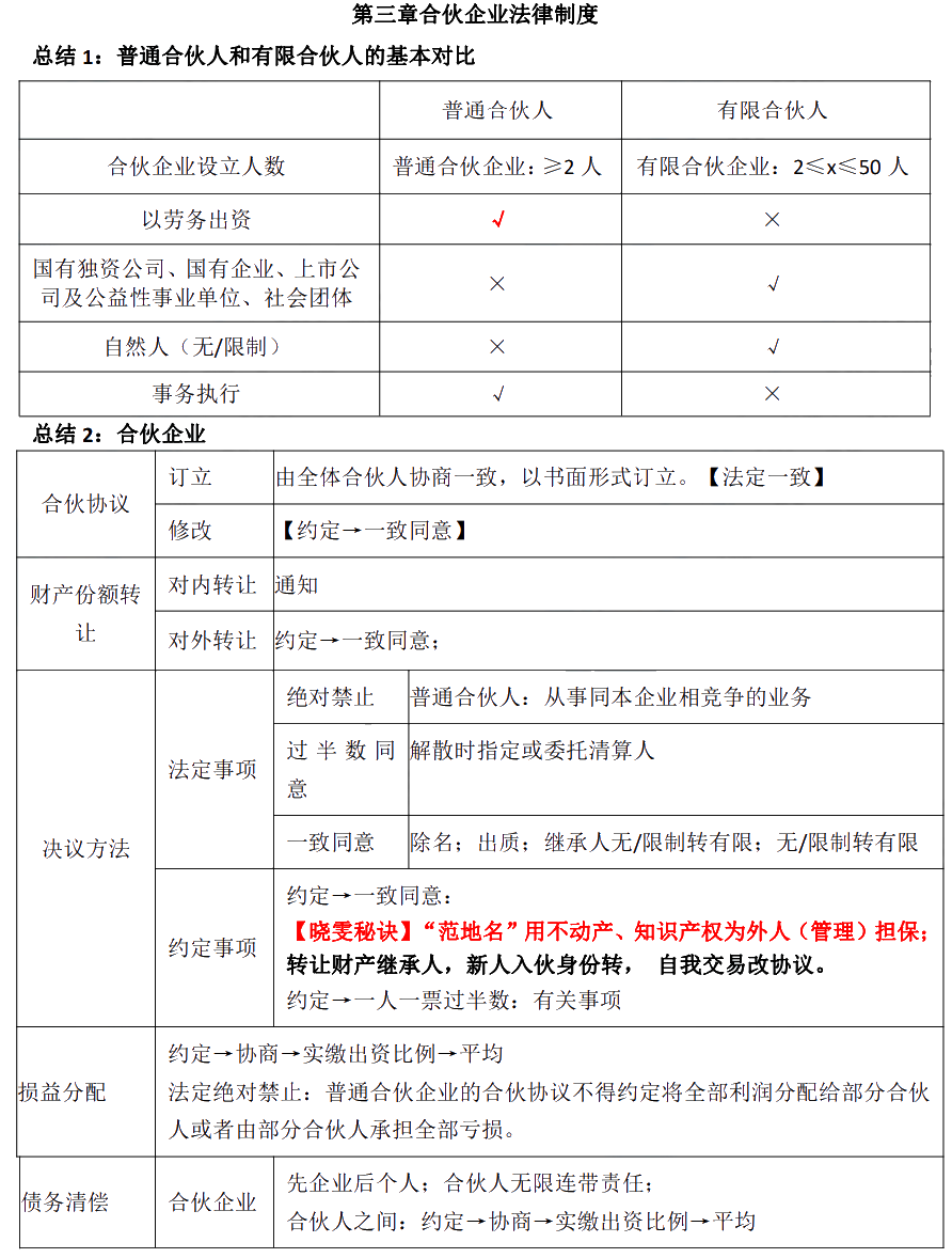 徐曉雯中級(jí)會(huì)計(jì)經(jīng)濟(jì)法考前極簡(jiǎn)講義-【第三章】合伙企業(yè)法律制度