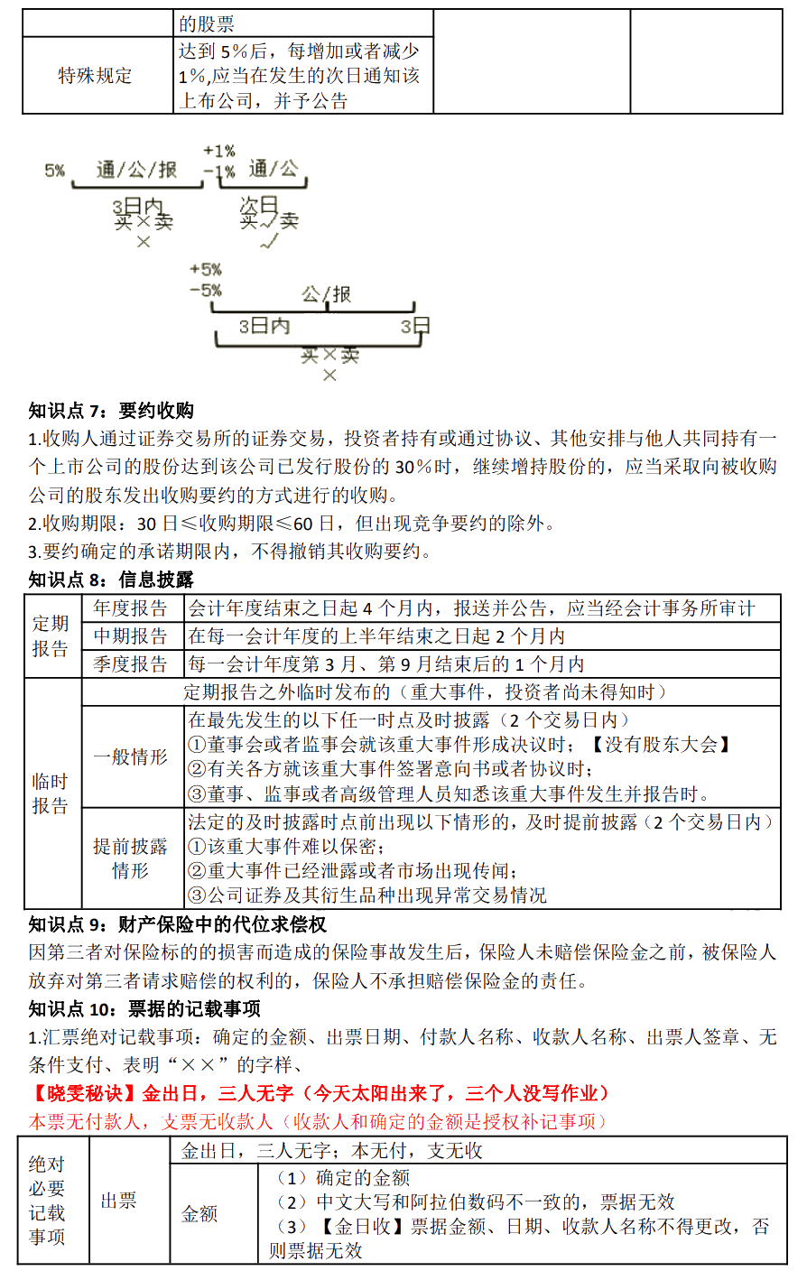 徐曉雯中級(jí)會(huì)計(jì)經(jīng)濟(jì)法考前極簡(jiǎn)講義-【第四章】金融法律制度