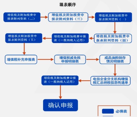 【實操指導(dǎo)】房地產(chǎn)企業(yè)增值稅及附加稅申報實操