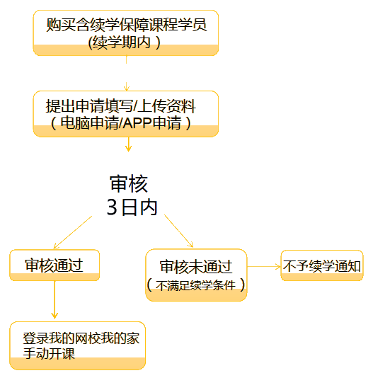 續(xù)學(xué)提醒！2021注會(huì)課程續(xù)學(xué)申請(qǐng)入口及流程