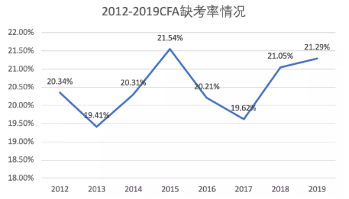 CFA棄考率曝光！一定不要棄考！