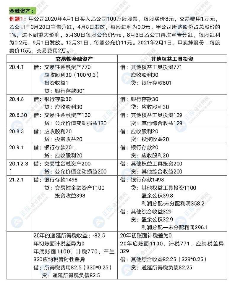 中級會計(jì)長投和金融資產(chǎn)好難呀！怎么學(xué)習(xí)？