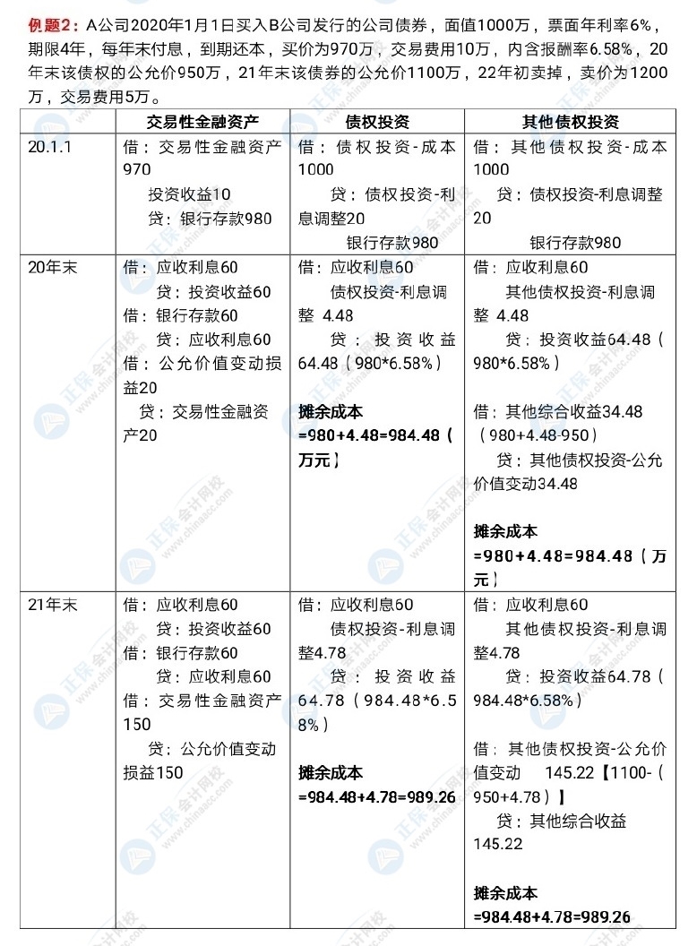 中級會計(jì)長投和金融資產(chǎn)好難呀！怎么學(xué)習(xí)？