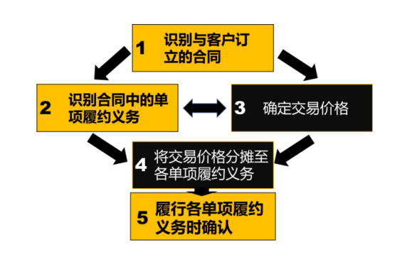 【總結】注會審計考試中你必須要知道的會計知之收入確認五步法(一）