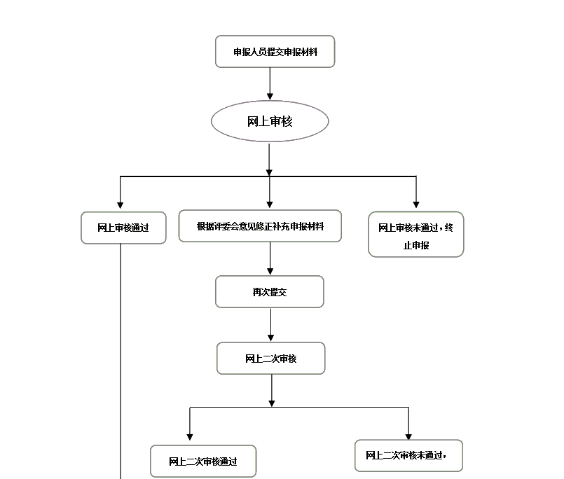 山西2020年高級會計評審網(wǎng)上申報流程圖