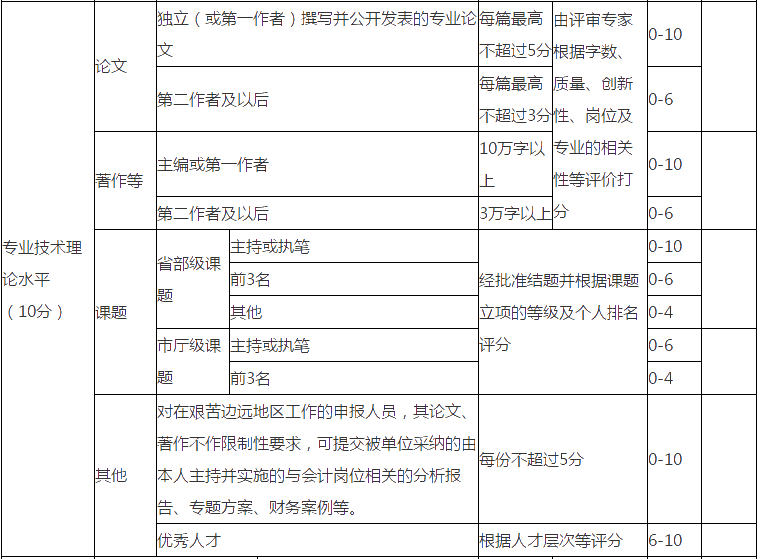 高級會計職稱評審沒有發(fā)表論文可以嗎？