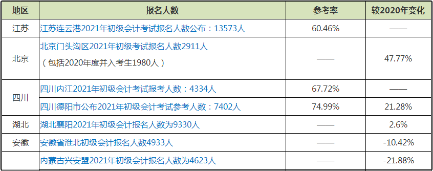 初級會計考試報名人數(shù)的增減對備考有影響嗎？