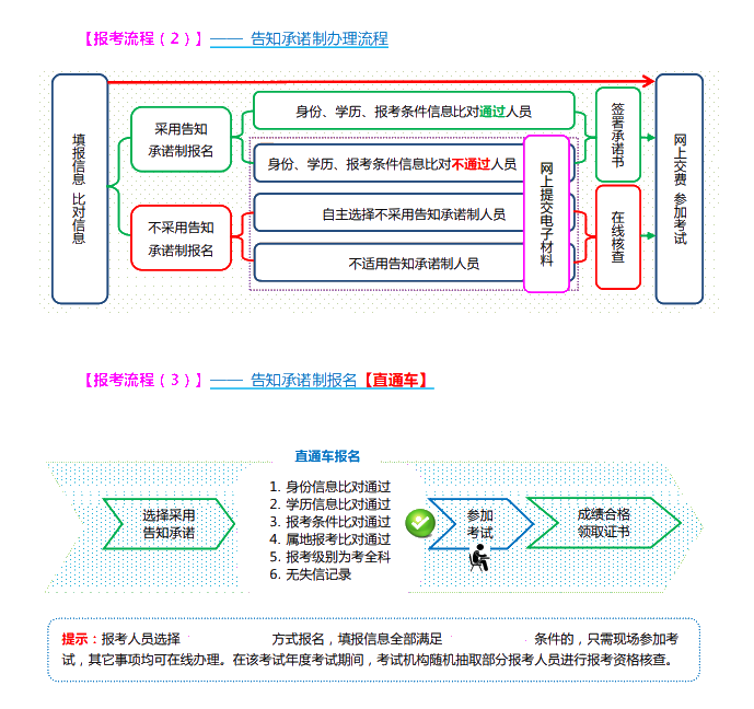 山西2021初中級經(jīng)濟(jì)師報考流程