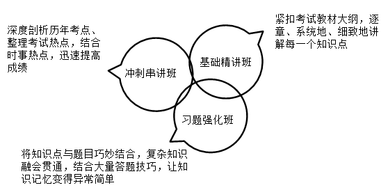 經(jīng)濟師課程學(xué)習(xí)方略