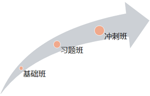 中級(jí)經(jīng)濟(jì)師工商管理備考