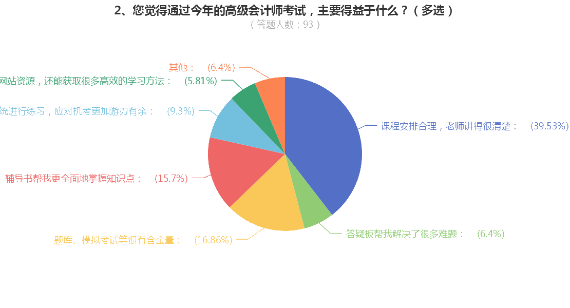 順利通過高級(jí)會(huì)計(jì)考試的原因是什么？