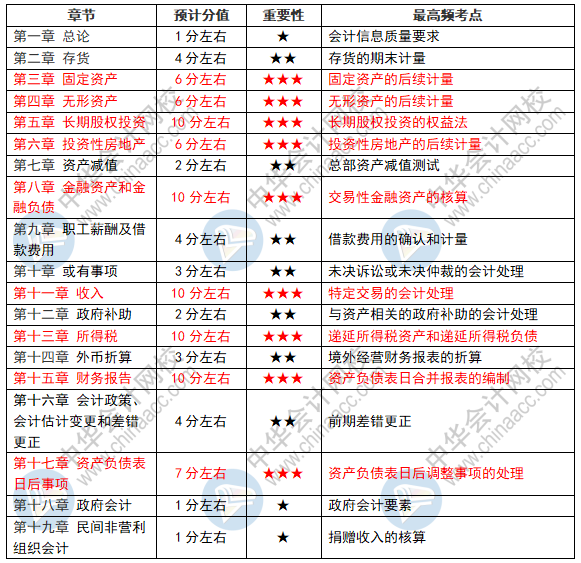 中級會計實務(wù)剛看完第十一章收入~后幾章應(yīng)該怎么學(xué)呢？