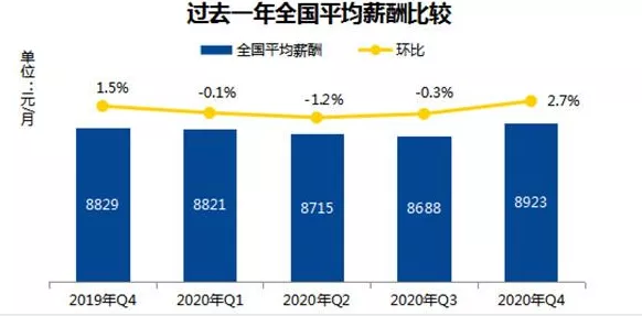 2020年金融人薪酬數(shù)據(jù)報告出爐！看完驚呆了...