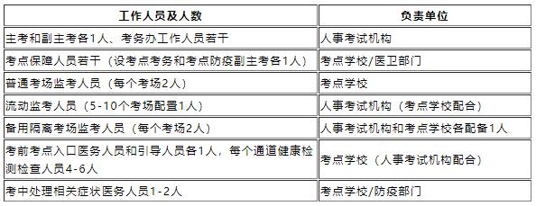 浙江考點工作人員配備及負責(zé)單位