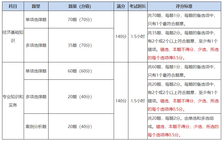 考試題型評分標準