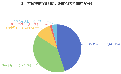 高級(jí)會(huì)計(jì)師備考難度大嗎？多久可以拿下考試？