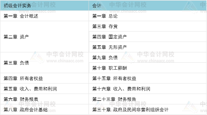 初級(jí)職稱考完 考注會(huì)還是考中級(jí)比較好？當(dāng)然要考這個(gè)>>