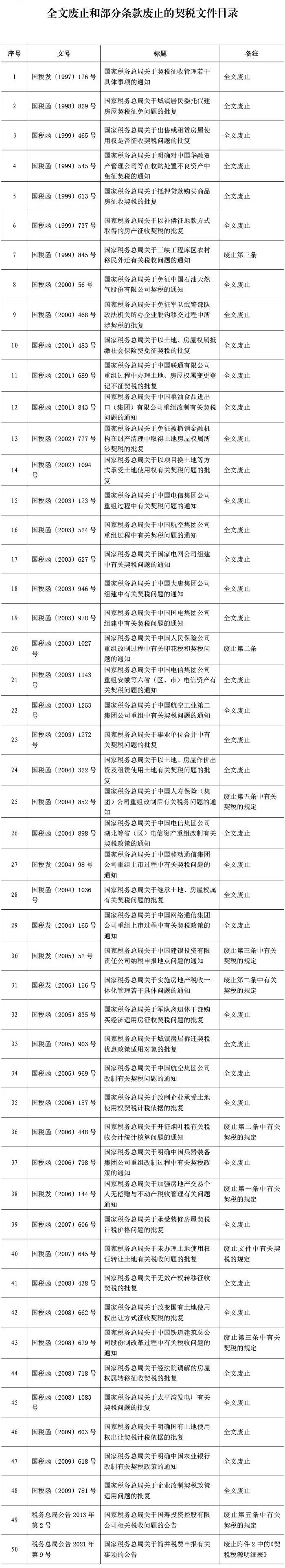 注意！9月1日起，這些契稅文件全文廢止或部分條款廢止