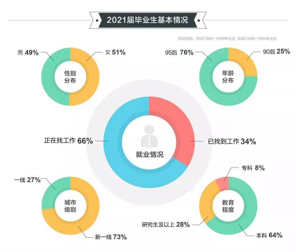 2021高校畢業(yè)生就業(yè)報告發(fā)布！國際化人才競爭愈發(fā)激烈！