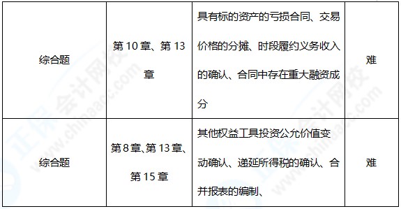 中級(jí)會(huì)計(jì)職稱《中級(jí)會(huì)計(jì)實(shí)務(wù)》考點(diǎn)總結(jié)