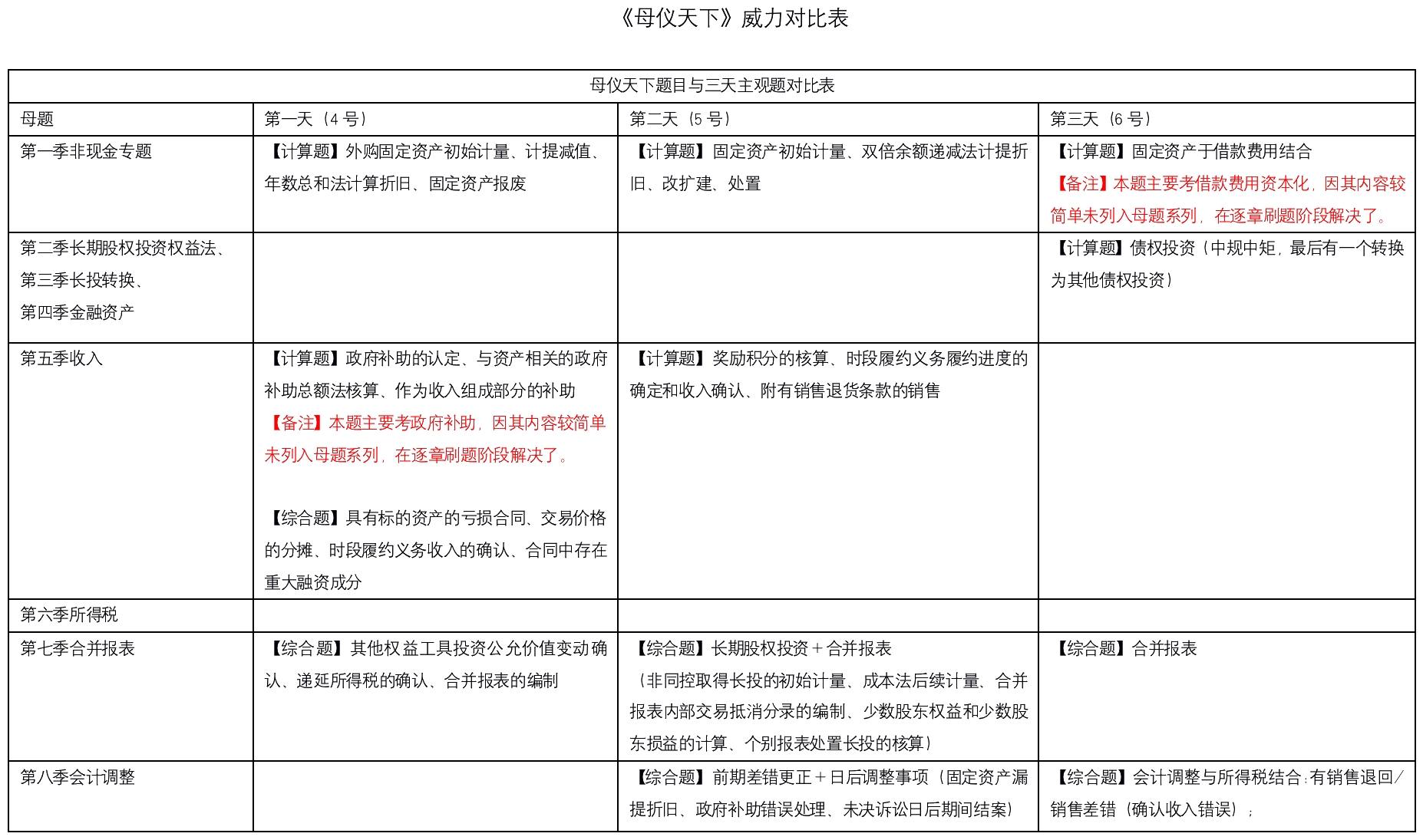 高志謙中級會計實務(wù)母題威力對比表 看完只想說：母儀天下YYDS