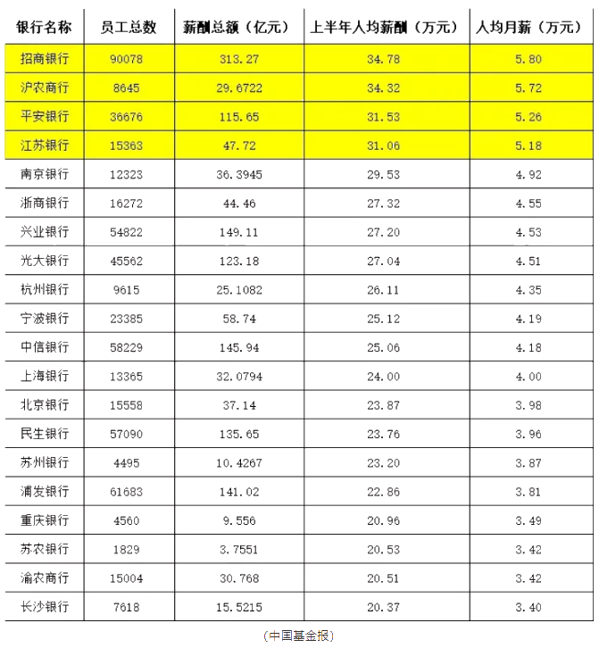 這些銀行竟然人均月薪5.8萬！加薪加到手軟！