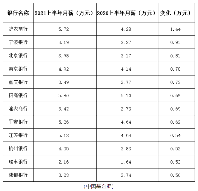 這些銀行竟然人均月薪5.8萬！加薪加到手軟！