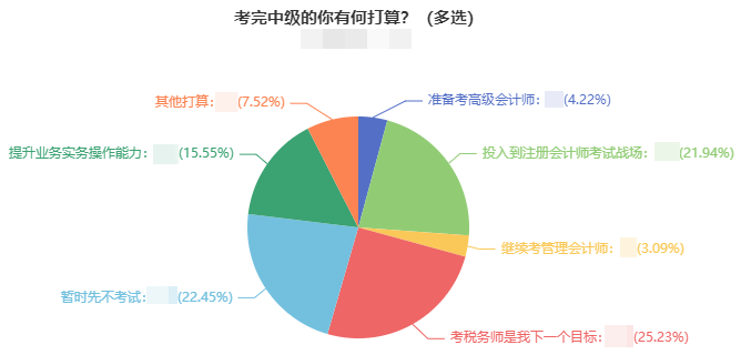 2021年中級(jí)會(huì)計(jì)考試結(jié)束后 近一半考生轉(zhuǎn)戰(zhàn)這兩大考試！