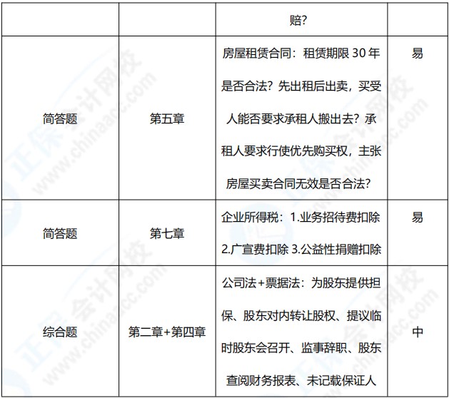 2021年中級會計職稱《經(jīng)濟法》考點總結(jié)（第二批）