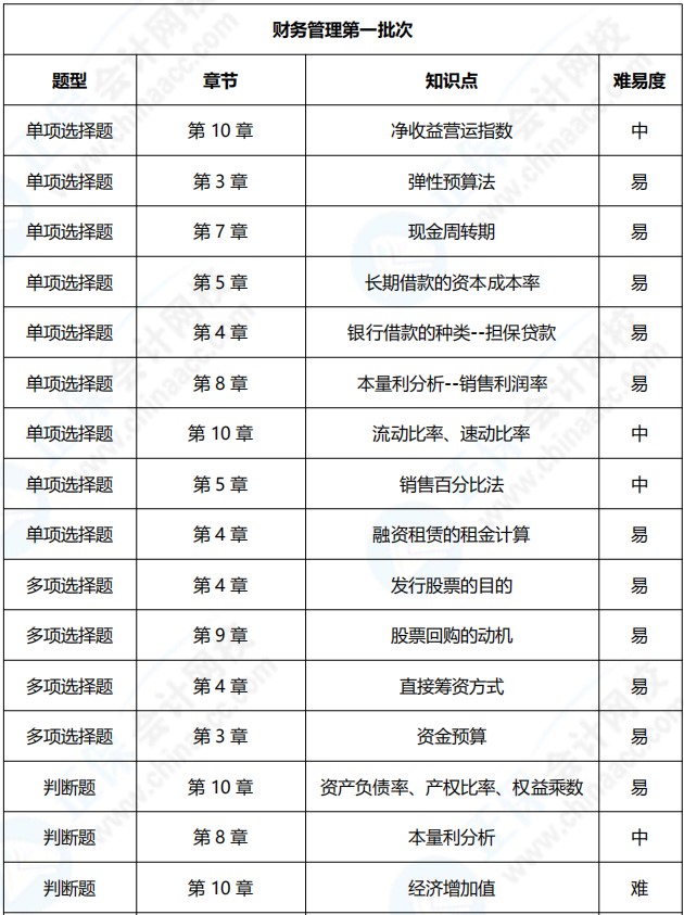 2021年中級(jí)會(huì)計(jì)職稱《財(cái)務(wù)管理》考點(diǎn)總結(jié)（第一批）