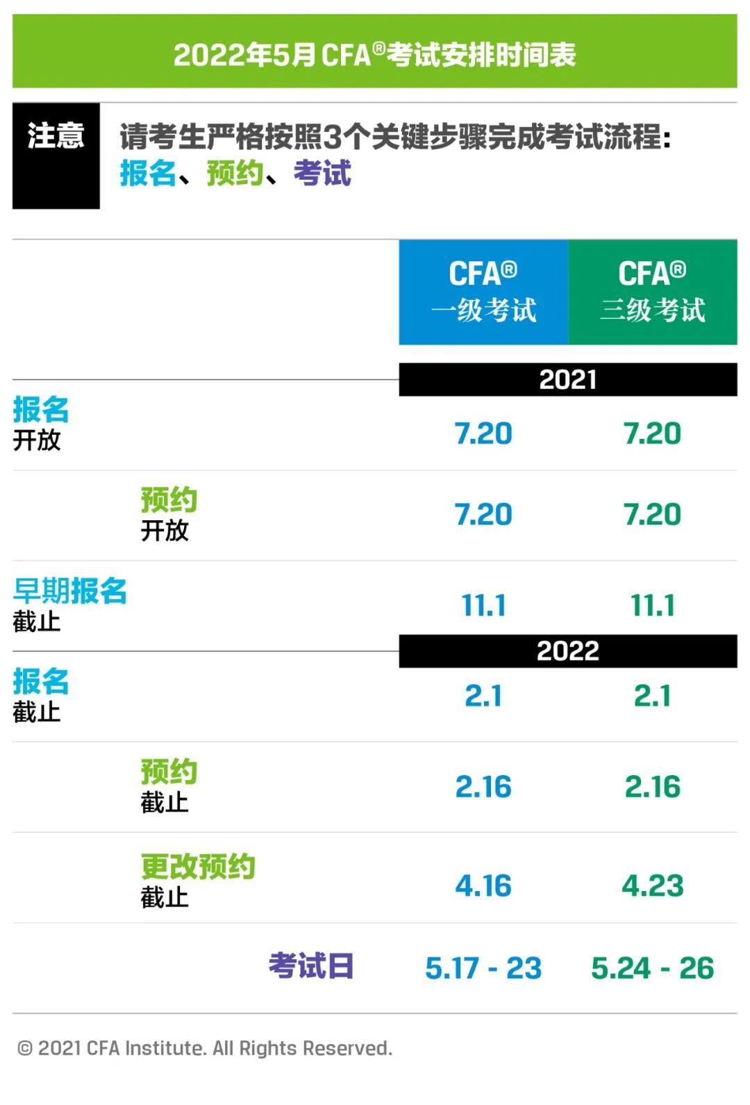 報(bào)名指南：2022年5月CFA考試報(bào)名攻略 立即來確認(rèn)！