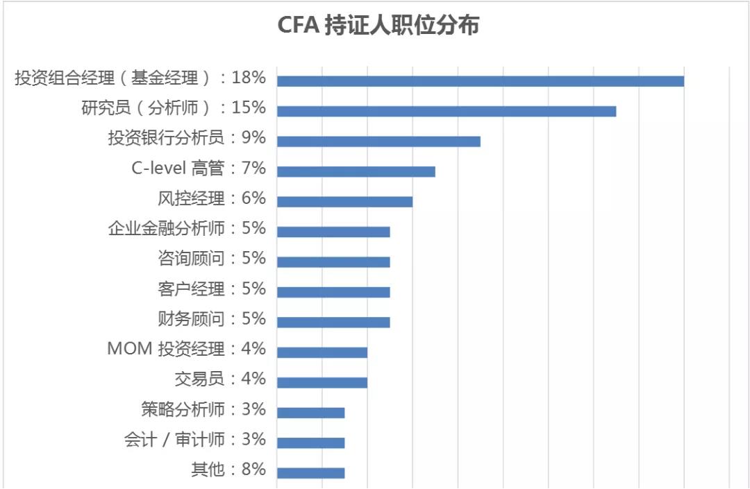 CFA只考一級(jí)有用嗎？用處有多大？