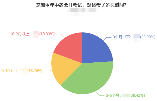 2022年中級會(huì)計(jì)職稱備考建議 新手小白了解一下！