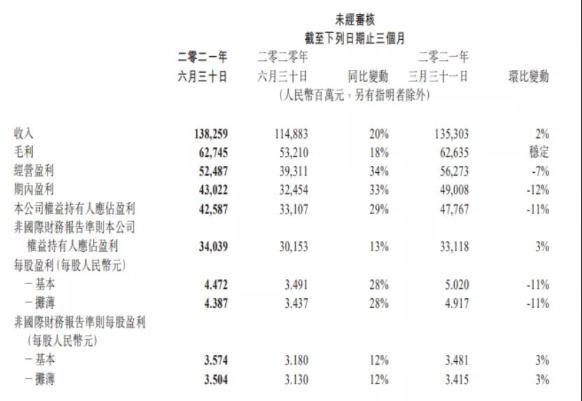 騰訊人均月薪7.8萬(wàn)!一天凈賺5億 急需CFA人才！