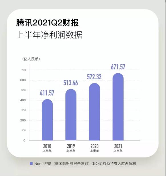 騰訊人均月薪7.8萬(wàn)!一天凈賺5億 急需CFA人才！