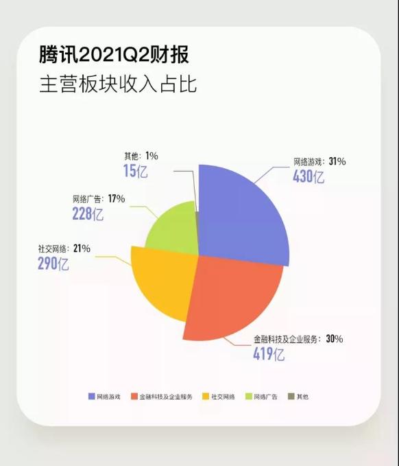 騰訊人均月薪7.8萬(wàn)!一天凈賺5億 急需CFA人才！