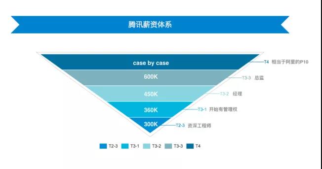 騰訊人均月薪7.8萬(wàn)!一天凈賺5億 急需CFA人才！