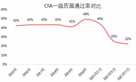 炸了！7月CFA成績曝光！通過率再創(chuàng)歷史新低！