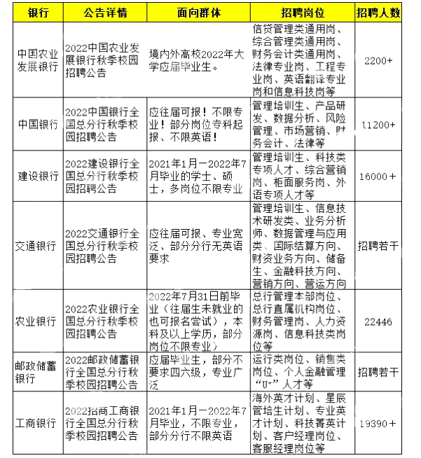 【銀行招聘】秋季招聘開始了！銀行招聘看重哪些證書？