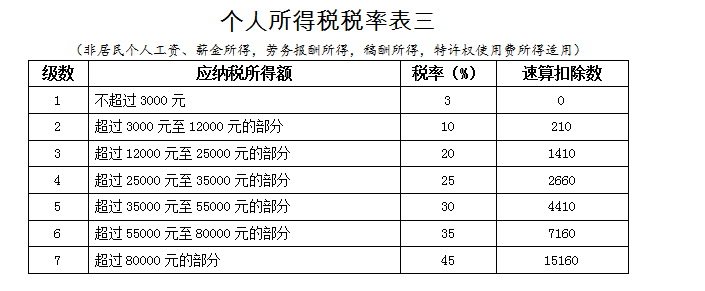 實(shí)習(xí)生、非居民個人、合伙企業(yè)個稅問題全整理！