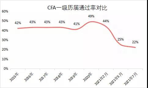 再次刷新記錄：CFA通過率僅22%！2022年該如何選擇報(bào)考？