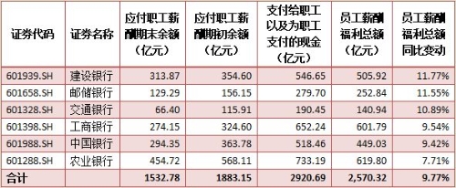 六大行上半年員工薪酬總額均升 建設銀行增長12%居首