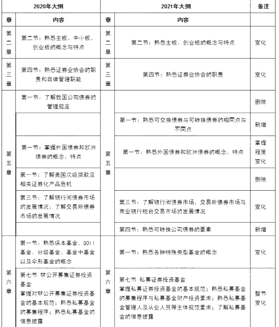 10月證券從業(yè)考試大綱、教材都變了！舊教材還能用嗎？