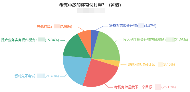 中級會計(jì)職稱查分后 轉(zhuǎn)戰(zhàn)注會/稅務(wù)師/高會 一備多考優(yōu)勢大！