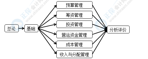 2022中級(jí)會(huì)計(jì)財(cái)務(wù)管理備考必讀干貨 收藏學(xué)習(xí)>