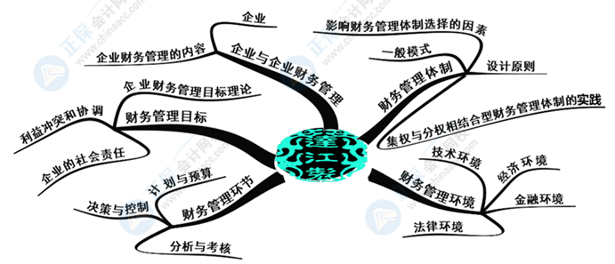 中級(jí)會(huì)計(jì)財(cái)務(wù)管理好難學(xué)？幾張腦圖帶你搞定它！