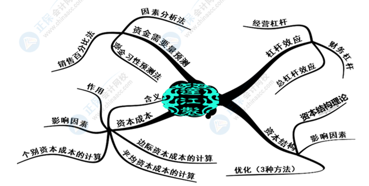 中級(jí)會(huì)計(jì)財(cái)務(wù)管理好難學(xué)？幾張腦圖帶你搞定它！