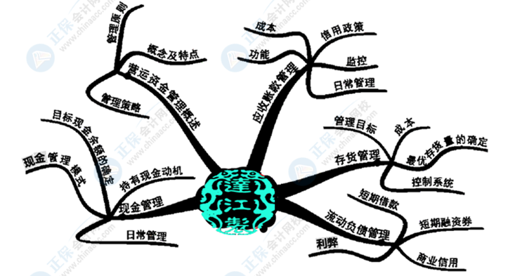 中級(jí)會(huì)計(jì)財(cái)務(wù)管理好難學(xué)？幾張腦圖帶你搞定它！